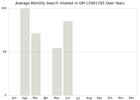 Monthly average search interest in GM 15991785 part over years from 2013 to 2020.