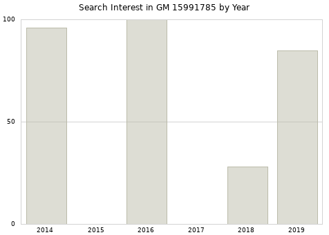 Annual search interest in GM 15991785 part.