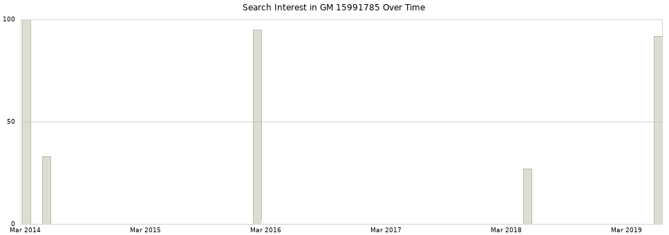 Search interest in GM 15991785 part aggregated by months over time.