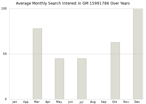 Monthly average search interest in GM 15991786 part over years from 2013 to 2020.