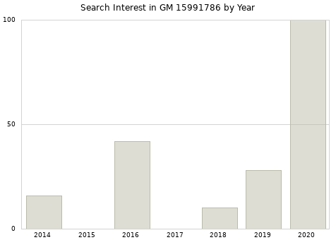 Annual search interest in GM 15991786 part.