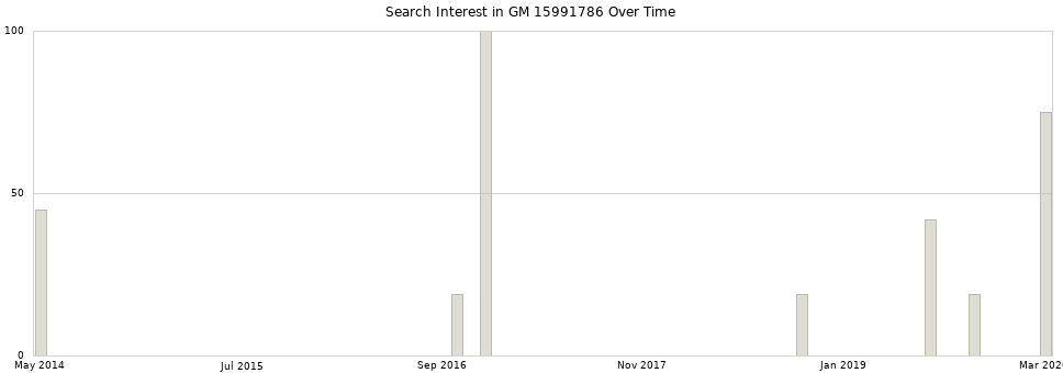 Search interest in GM 15991786 part aggregated by months over time.
