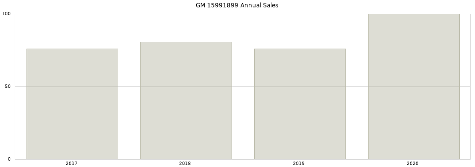 GM 15991899 part annual sales from 2014 to 2020.