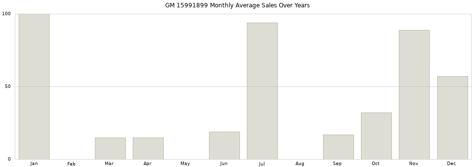 GM 15991899 monthly average sales over years from 2014 to 2020.