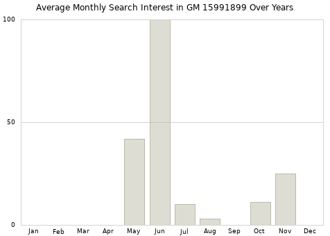 Monthly average search interest in GM 15991899 part over years from 2013 to 2020.