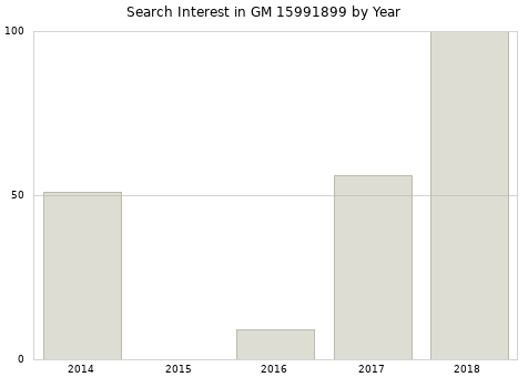 Annual search interest in GM 15991899 part.