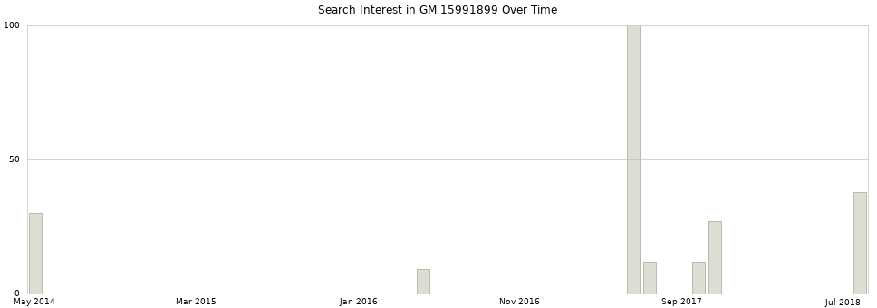Search interest in GM 15991899 part aggregated by months over time.