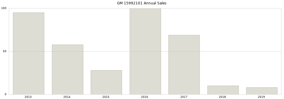 GM 15992101 part annual sales from 2014 to 2020.