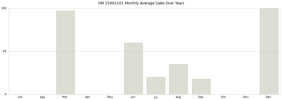 GM 15992101 monthly average sales over years from 2014 to 2020.