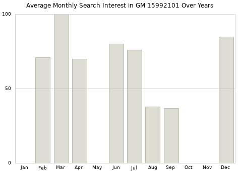 Monthly average search interest in GM 15992101 part over years from 2013 to 2020.