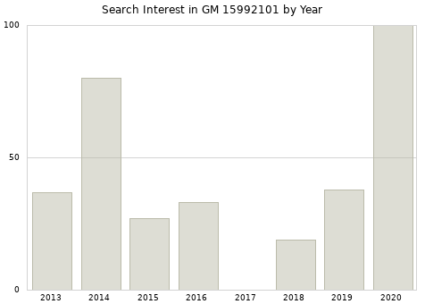 Annual search interest in GM 15992101 part.