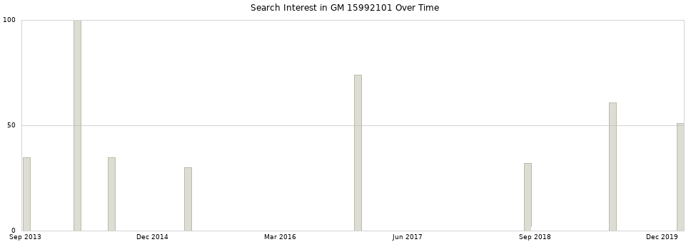 Search interest in GM 15992101 part aggregated by months over time.