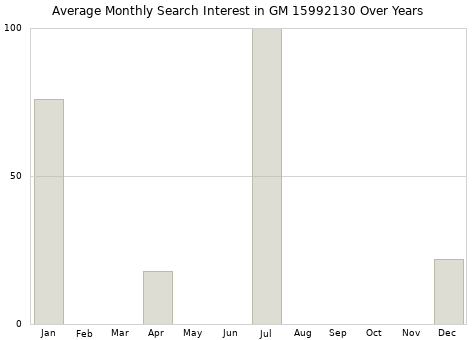 Monthly average search interest in GM 15992130 part over years from 2013 to 2020.
