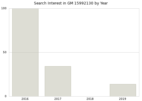 Annual search interest in GM 15992130 part.