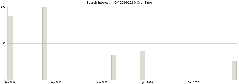 Search interest in GM 15992130 part aggregated by months over time.