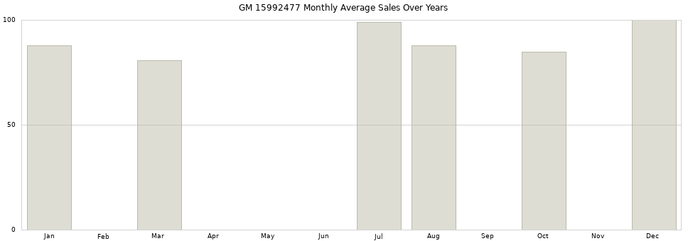 GM 15992477 monthly average sales over years from 2014 to 2020.