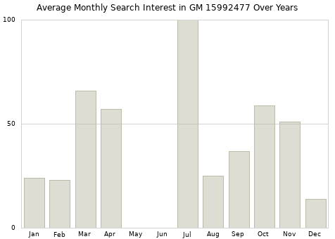 Monthly average search interest in GM 15992477 part over years from 2013 to 2020.