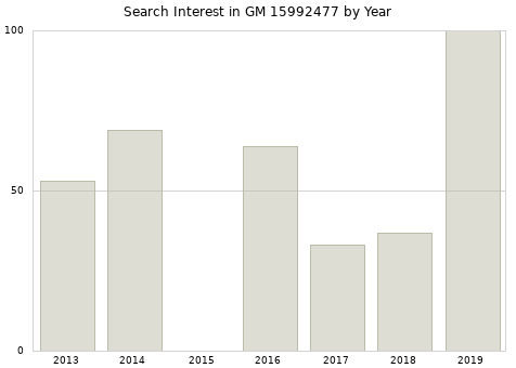 Annual search interest in GM 15992477 part.