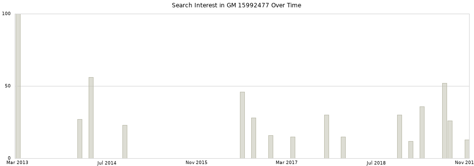 Search interest in GM 15992477 part aggregated by months over time.