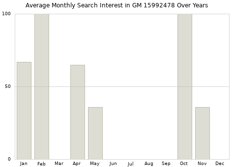 Monthly average search interest in GM 15992478 part over years from 2013 to 2020.