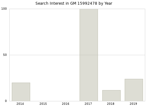 Annual search interest in GM 15992478 part.