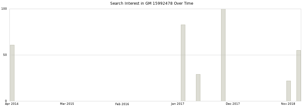 Search interest in GM 15992478 part aggregated by months over time.