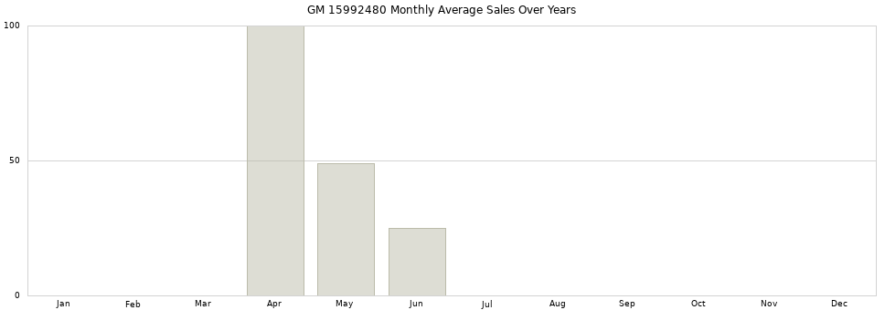 GM 15992480 monthly average sales over years from 2014 to 2020.