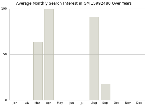 Monthly average search interest in GM 15992480 part over years from 2013 to 2020.