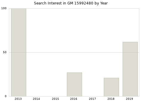 Annual search interest in GM 15992480 part.