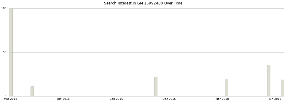 Search interest in GM 15992480 part aggregated by months over time.