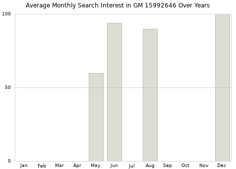 Monthly average search interest in GM 15992646 part over years from 2013 to 2020.