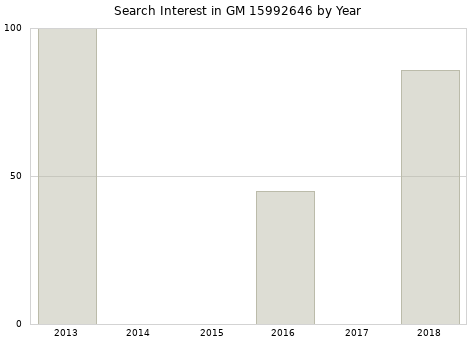 Annual search interest in GM 15992646 part.