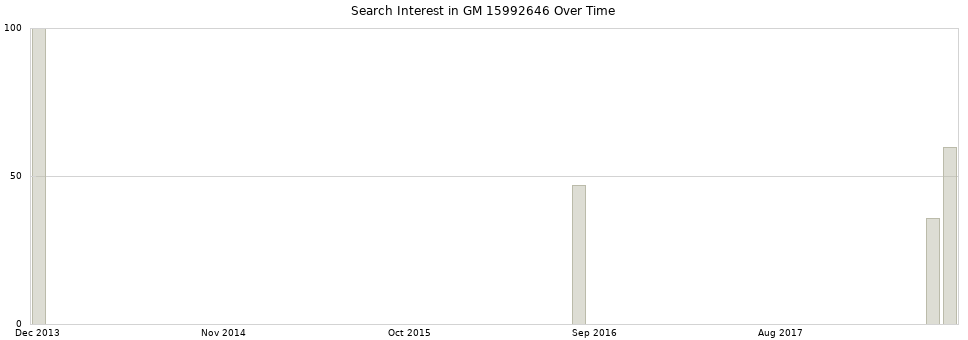 Search interest in GM 15992646 part aggregated by months over time.
