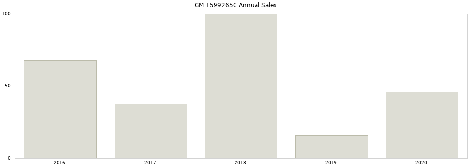 GM 15992650 part annual sales from 2014 to 2020.