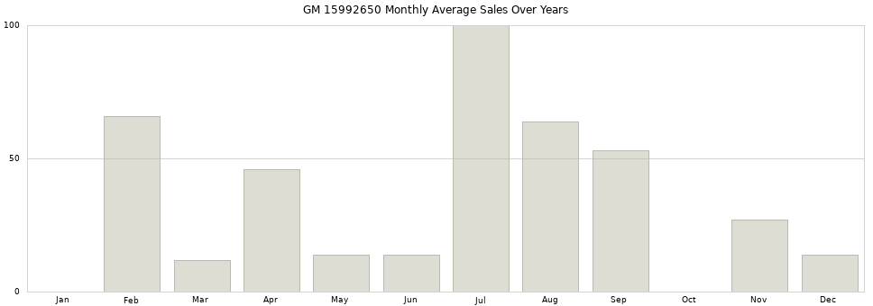 GM 15992650 monthly average sales over years from 2014 to 2020.