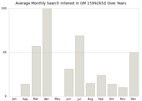 Monthly average search interest in GM 15992650 part over years from 2013 to 2020.