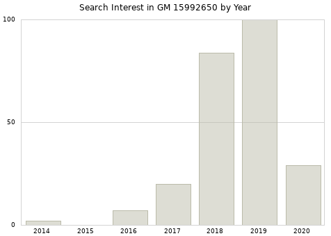 Annual search interest in GM 15992650 part.