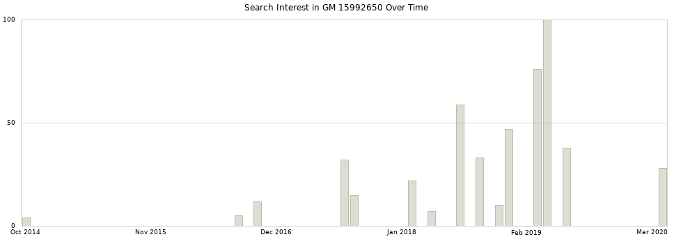 Search interest in GM 15992650 part aggregated by months over time.