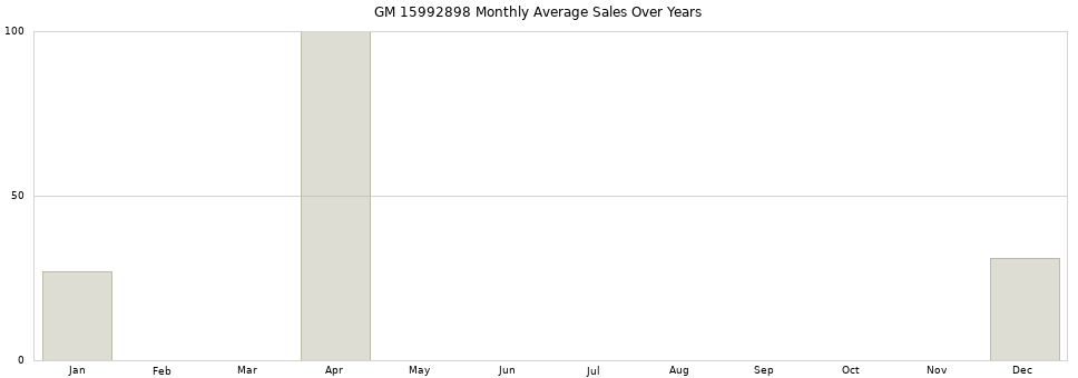 GM 15992898 monthly average sales over years from 2014 to 2020.