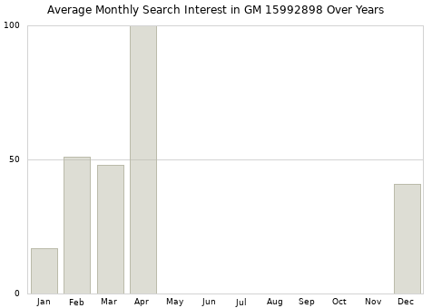 Monthly average search interest in GM 15992898 part over years from 2013 to 2020.