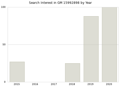 Annual search interest in GM 15992898 part.