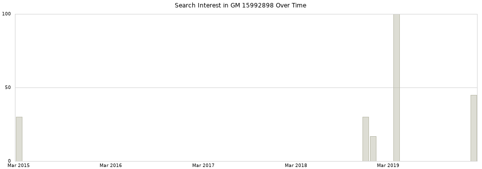 Search interest in GM 15992898 part aggregated by months over time.