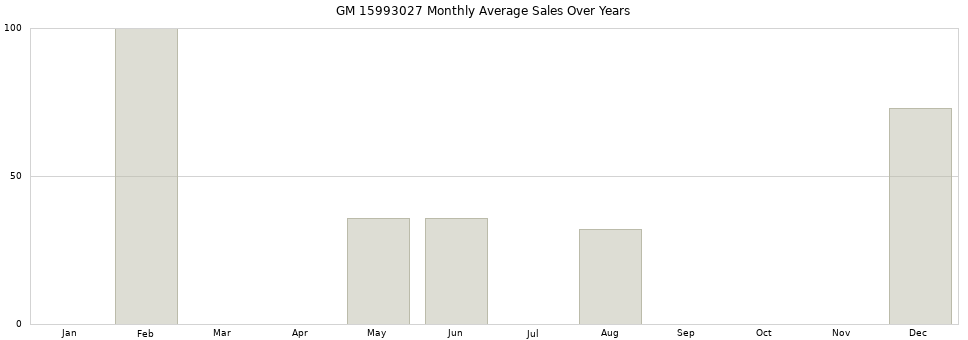 GM 15993027 monthly average sales over years from 2014 to 2020.
