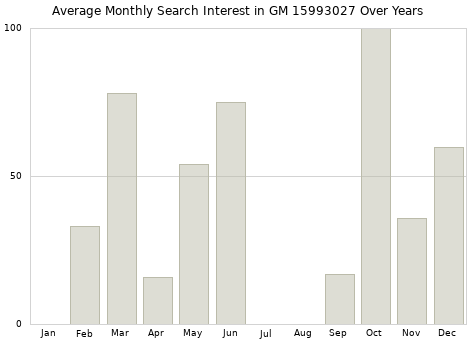 Monthly average search interest in GM 15993027 part over years from 2013 to 2020.