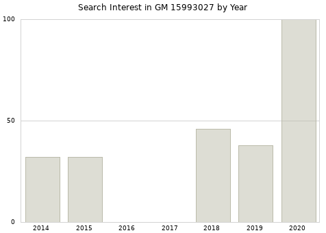 Annual search interest in GM 15993027 part.