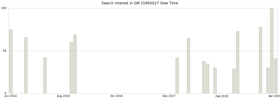 Search interest in GM 15993027 part aggregated by months over time.
