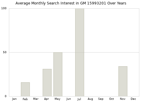 Monthly average search interest in GM 15993201 part over years from 2013 to 2020.