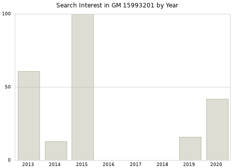 Annual search interest in GM 15993201 part.