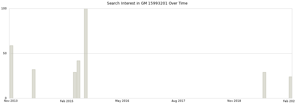 Search interest in GM 15993201 part aggregated by months over time.