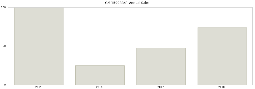 GM 15993341 part annual sales from 2014 to 2020.